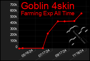 Total Graph of Goblin 4skin