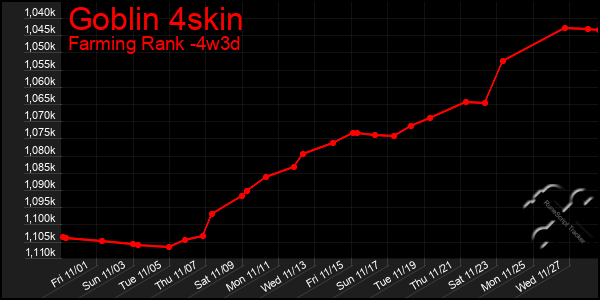 Last 31 Days Graph of Goblin 4skin