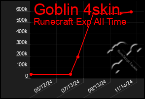 Total Graph of Goblin 4skin