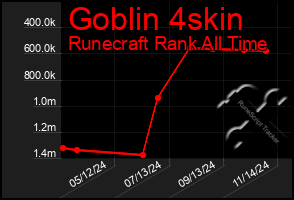 Total Graph of Goblin 4skin