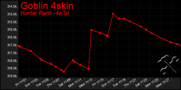 Last 31 Days Graph of Goblin 4skin