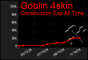 Total Graph of Goblin 4skin