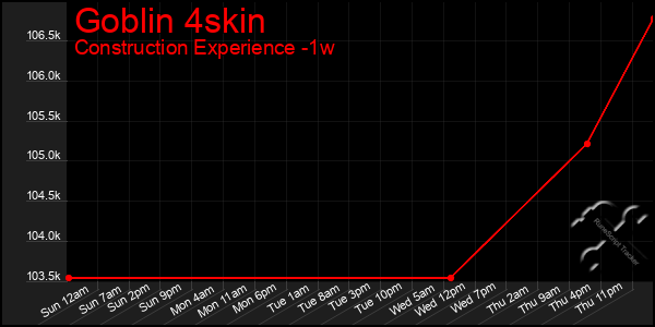 Last 7 Days Graph of Goblin 4skin