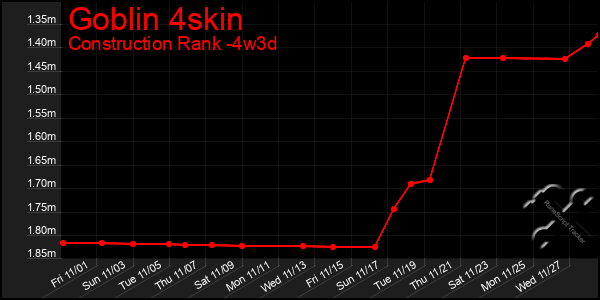 Last 31 Days Graph of Goblin 4skin