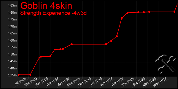 Last 31 Days Graph of Goblin 4skin