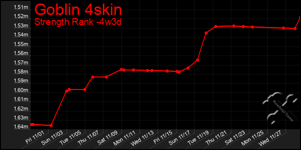 Last 31 Days Graph of Goblin 4skin