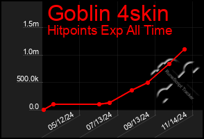 Total Graph of Goblin 4skin