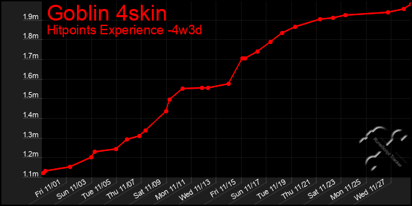 Last 31 Days Graph of Goblin 4skin