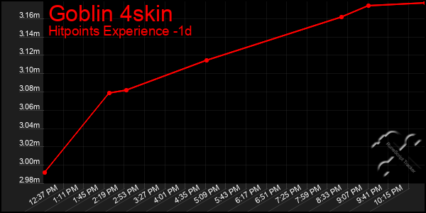 Last 24 Hours Graph of Goblin 4skin