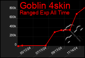 Total Graph of Goblin 4skin