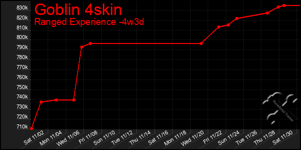 Last 31 Days Graph of Goblin 4skin