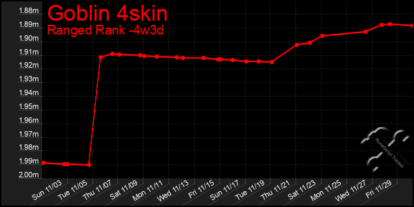 Last 31 Days Graph of Goblin 4skin