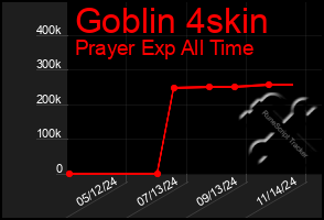 Total Graph of Goblin 4skin