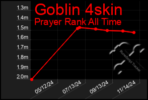 Total Graph of Goblin 4skin