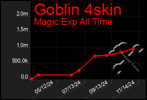 Total Graph of Goblin 4skin