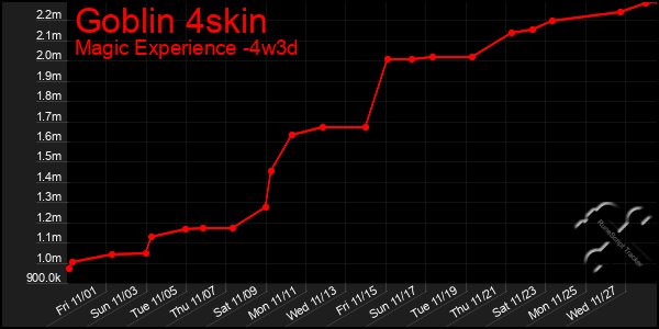 Last 31 Days Graph of Goblin 4skin