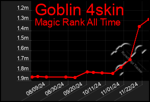 Total Graph of Goblin 4skin