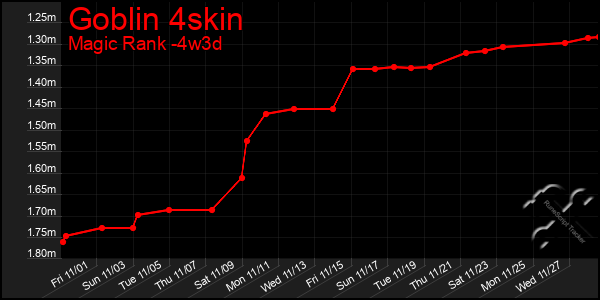 Last 31 Days Graph of Goblin 4skin