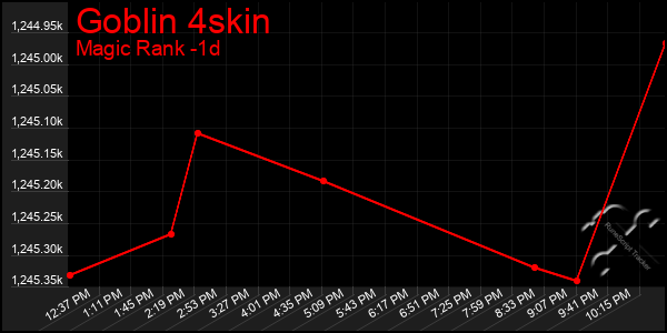 Last 24 Hours Graph of Goblin 4skin