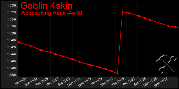 Last 31 Days Graph of Goblin 4skin