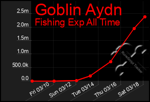 Total Graph of Goblin Aydn