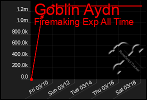 Total Graph of Goblin Aydn