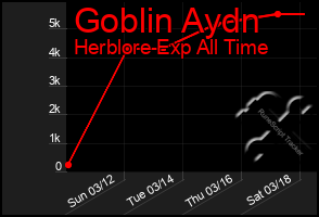 Total Graph of Goblin Aydn