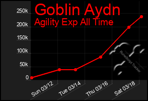 Total Graph of Goblin Aydn