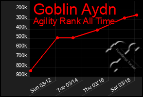 Total Graph of Goblin Aydn