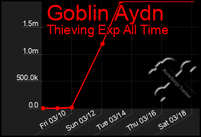 Total Graph of Goblin Aydn