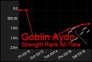 Total Graph of Goblin Aydn