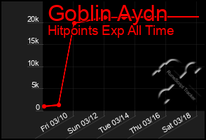 Total Graph of Goblin Aydn