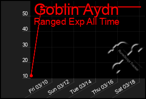 Total Graph of Goblin Aydn