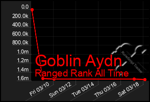 Total Graph of Goblin Aydn