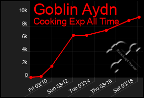 Total Graph of Goblin Aydn