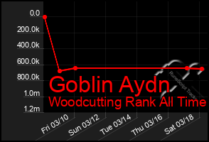 Total Graph of Goblin Aydn