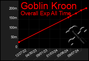 Total Graph of Goblin Kroon