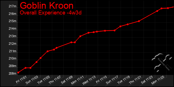 Last 31 Days Graph of Goblin Kroon