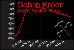 Total Graph of Goblin Kroon