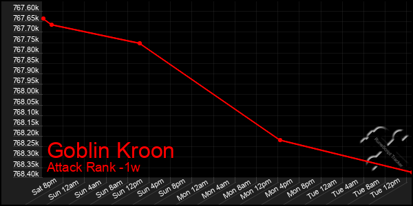 Last 7 Days Graph of Goblin Kroon