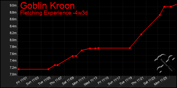 Last 31 Days Graph of Goblin Kroon