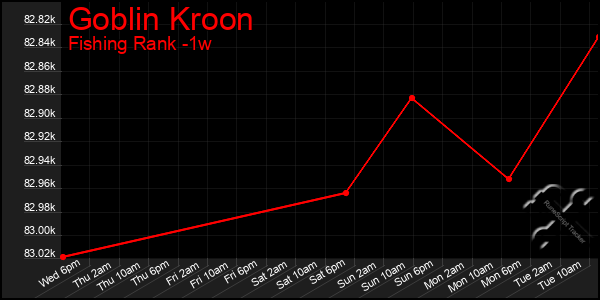 Last 7 Days Graph of Goblin Kroon