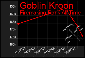 Total Graph of Goblin Kroon