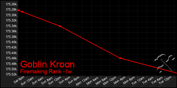 Last 7 Days Graph of Goblin Kroon