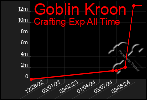 Total Graph of Goblin Kroon