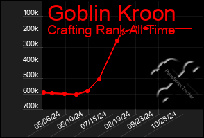 Total Graph of Goblin Kroon