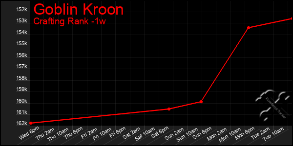 Last 7 Days Graph of Goblin Kroon