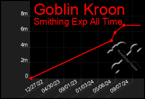 Total Graph of Goblin Kroon