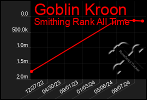 Total Graph of Goblin Kroon