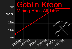 Total Graph of Goblin Kroon